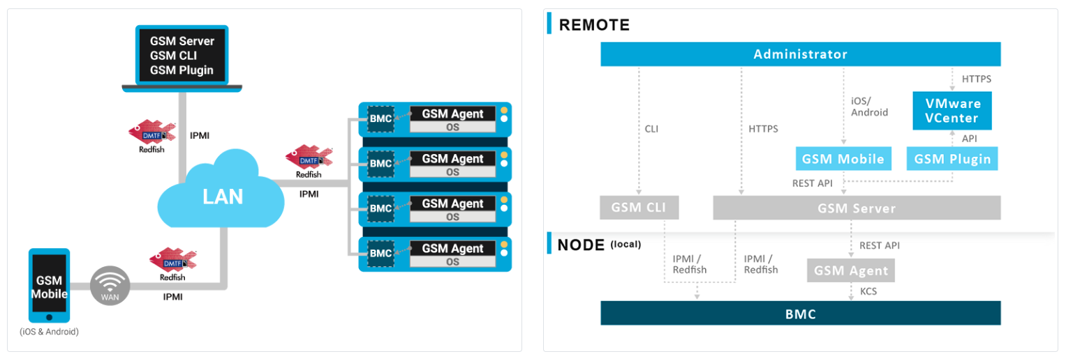 GIGABYTE Server Management (GSM)